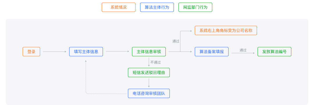 算法备案