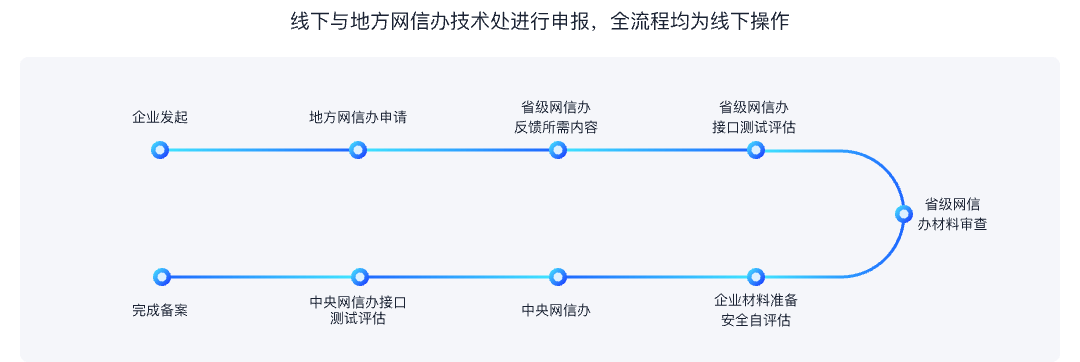 大模型备案