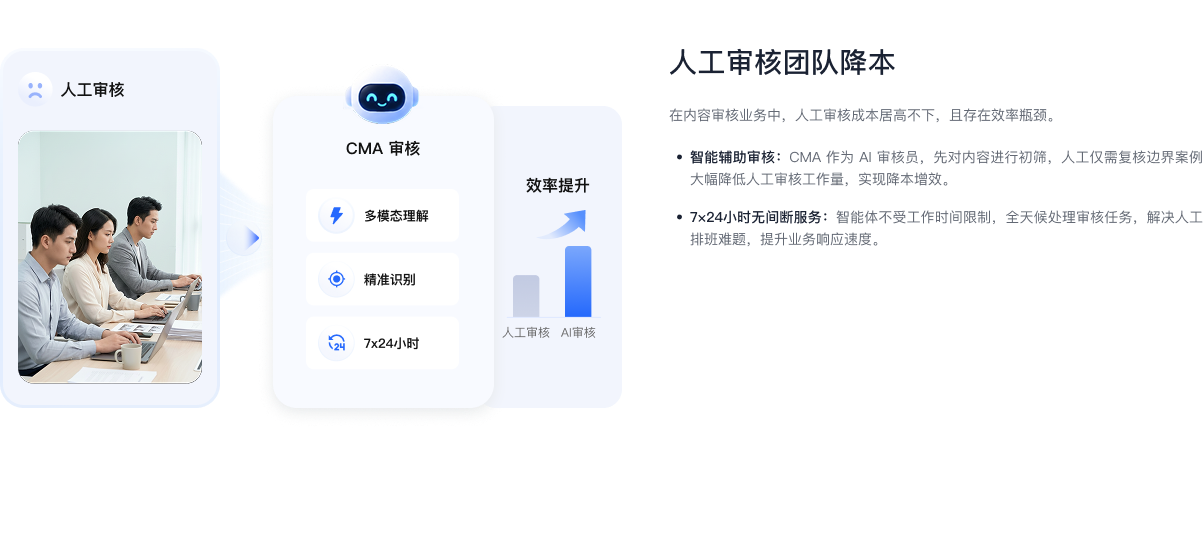 人工审核团队降本