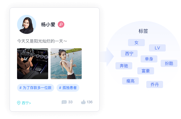 用户画像建模与分析