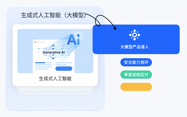 生成式人工智能（大模型）上线备案：大模型产品准入